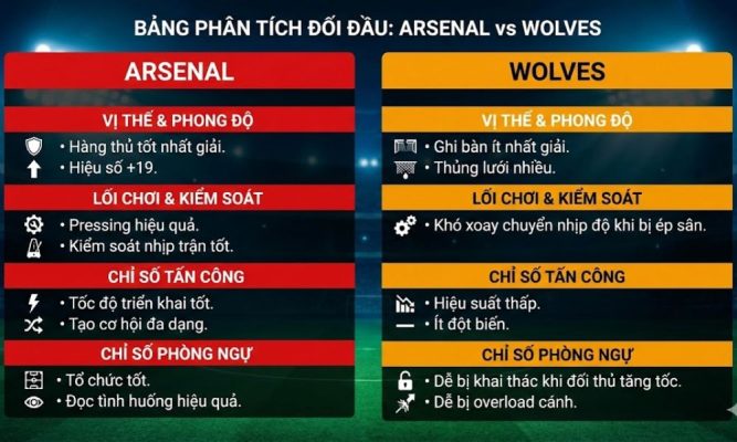Bảng phân tích đối đầu arsenal vs wolves
