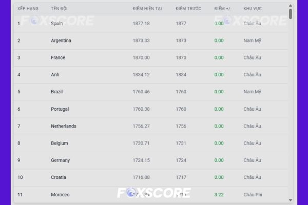 Bảng Xếp Hạng FIFA tháng 12/2025 mới nhất: Đội tuyển Việt Nam Hạng Bao Nhiêu?