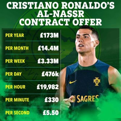 Cristiano Ronaldo – Lương của một biểu tượng toàn cầu