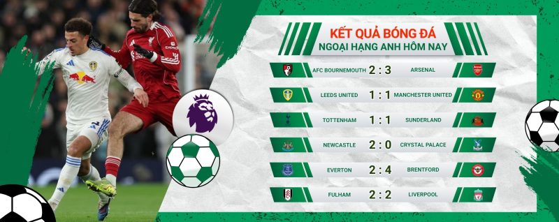 Kết quả bóng đá Ngoại hạng Anh Ngày 4/1 - Arsenal thắng kịch tính, Liverpool bị cầm chân