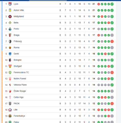 Europa League 2025/26: Lyon, Aston Villa, Betis, Freiburg và Roma vào thẳng vòng 1/8