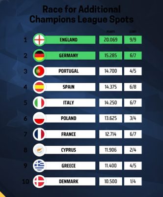 BXH điểm số châu Âu mùa 2025/26: Ngoại hạng Anh bỏ xa phần còn lại, Ligue 1 rơi xuống hạng 7