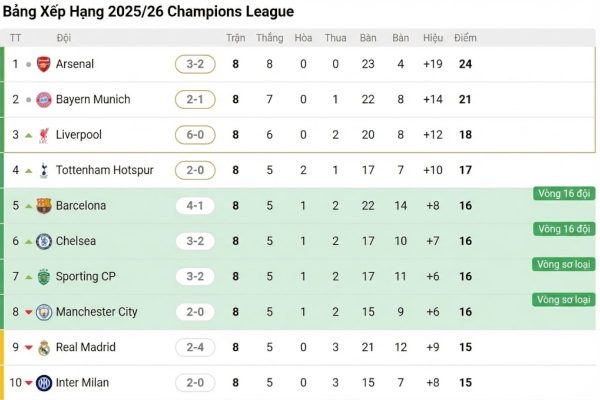 Kết thúc vòng bảng Champions League: Ngoại hạng Anh thống trị, Real Madrid gây sốc