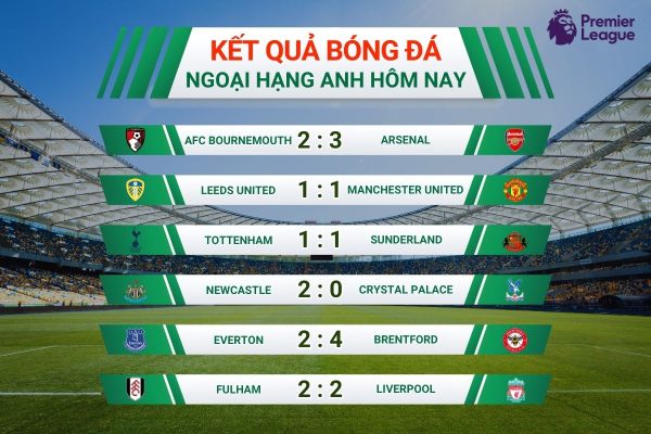 Kết quả bóng đá Ngoại hạng Anh Ngày 4/1 - Arsenal thắng kịch tính, Liverpool bị cầm chân