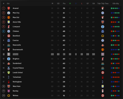 Arsenal Bứt Phá Mạnh Mẽ Dẫn Đầu Bảng Xếp Hạng Premier League