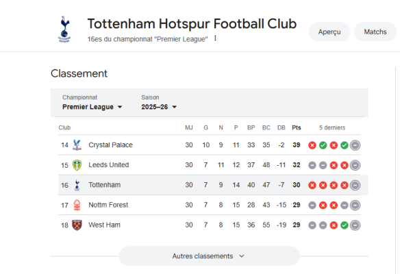Tottenham Vẫn Chưa Thoát Khủng Hoảng Premier League