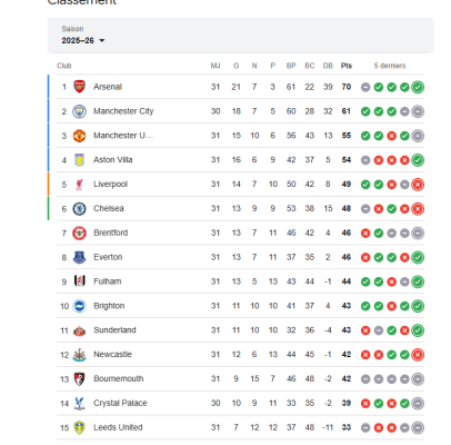 BXH Ngoại hạng Anh 2026: Arsenal dẫn đầu nhưng nguy cơ bị lật đổ